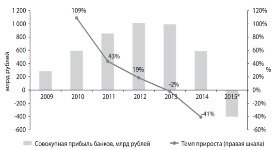 Темпы прироста прибыли банков 2009-2015 гг.