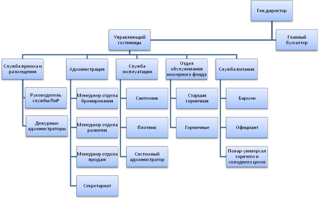 Курсовая работа по теме Прикладное программное обеспечение системы управления гостиничным комплексом