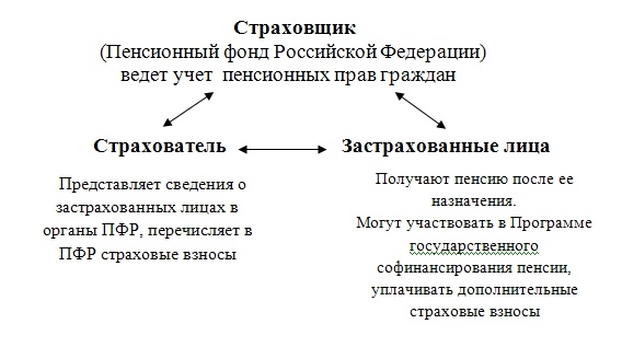Субъекты сострахования. Субъекты системы социального страхования. Субъектом социального страхования является. Субъектом социального страхования является. Субъекты обязательного мед страхования.