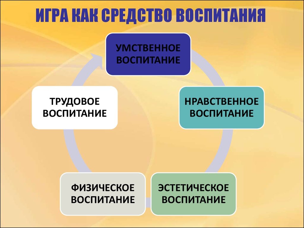 Средства и методы воспитания презентация