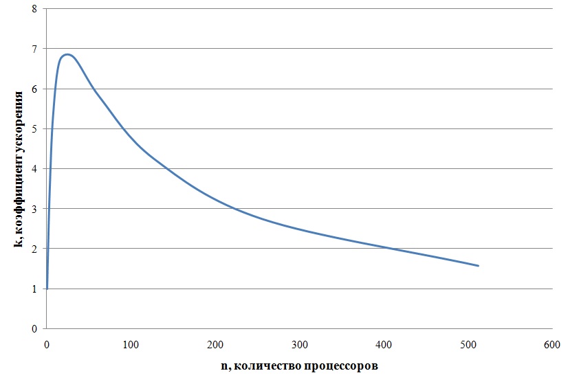 ускорение на 1 шине, N=1024