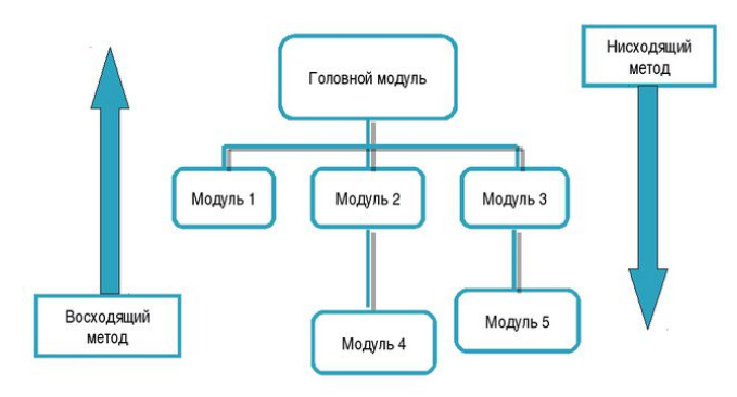 Нисходящий метод