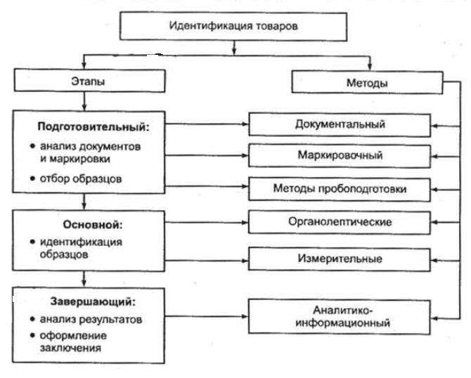 Виды идентификации схема