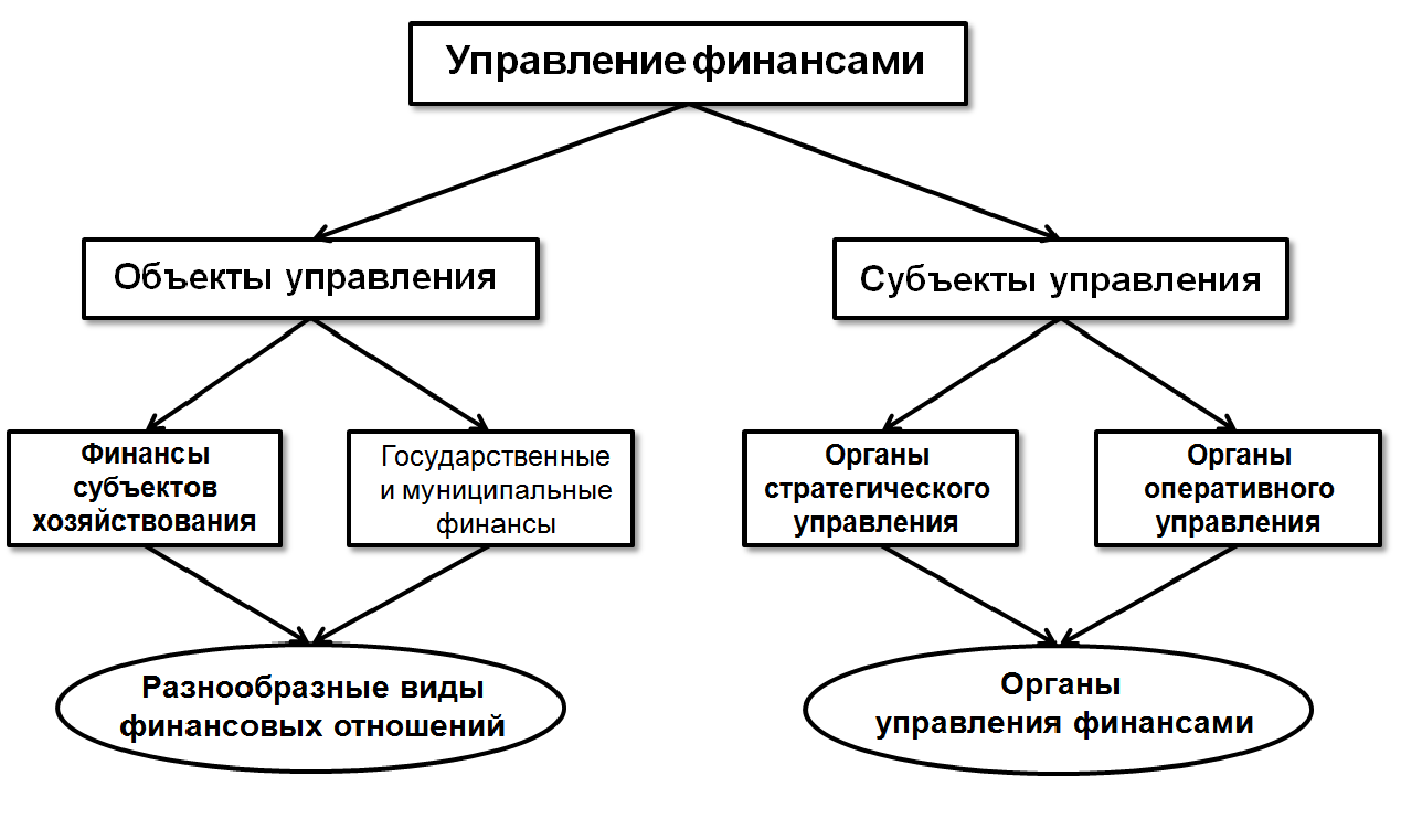 Схема управления финансами
