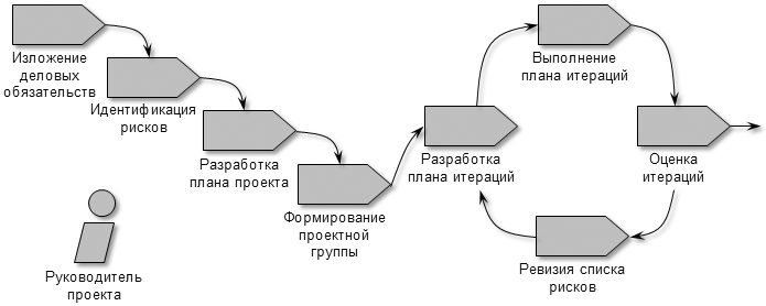 https://www.sites.google.com/site/anisimovkhv/_/rsrc/1500253255931/learning/pris/lecture/tema10/UP_SxemaProcess.png