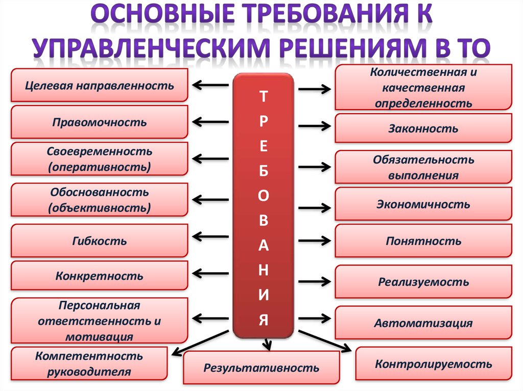 Формы реализации управленческих решений презентация