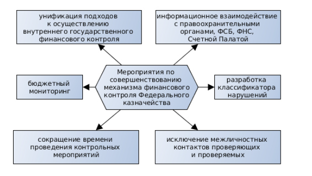 Финансовое казначейство рф