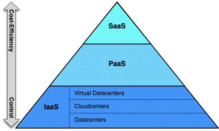 IaaS (Infrastructure as a Service)