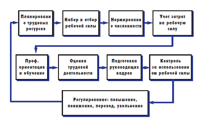 Архив организации курсовая