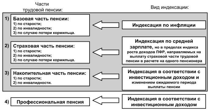 Порядок получения страховой пенсии по инвалидности схема пошаговая