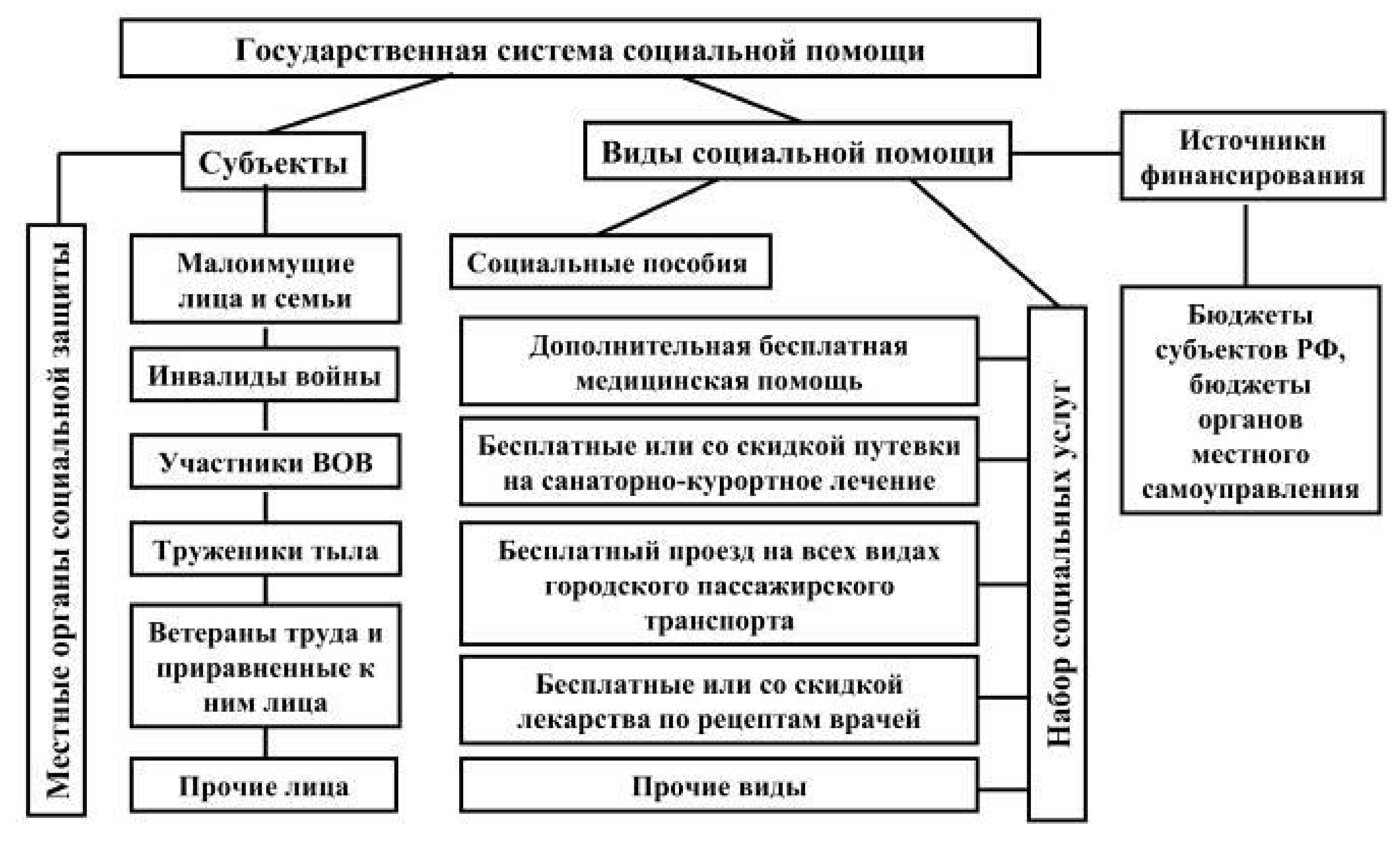 Что относится к государственной помощи