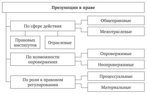 Курсовая работа по теме Правовые презумпции и правовые фикции: понятие, виды, значение