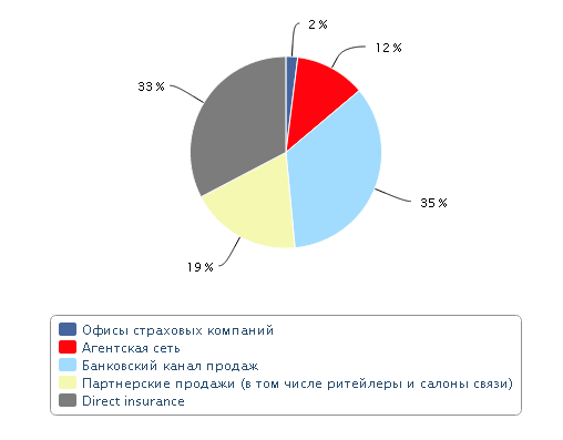 Курсовая работа по теме Страхование и его роль на финансовом рынке