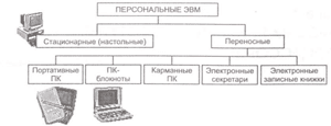 Классы персональных компьютеров