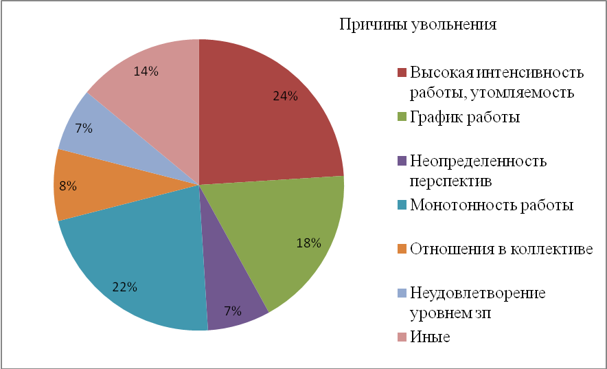 Причины увольнения. Причины увольнения персонала. Причины увольнения работника. Причины уволить сотрудника.