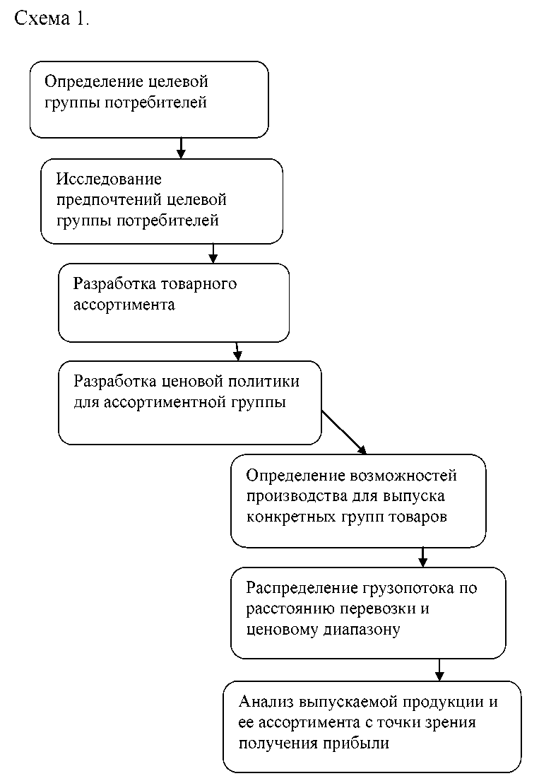 Товарная Политики Предприятия Курсовая Товарная Политики Предприятия Курсовая