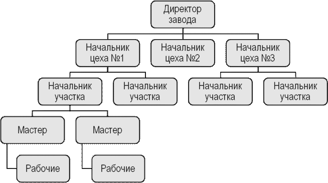 Структура осу. Линейная организационная структура управления осу применяется. Линейная осу схема. Линейная организационная структура управления осу. Линейная осу примеры организаций