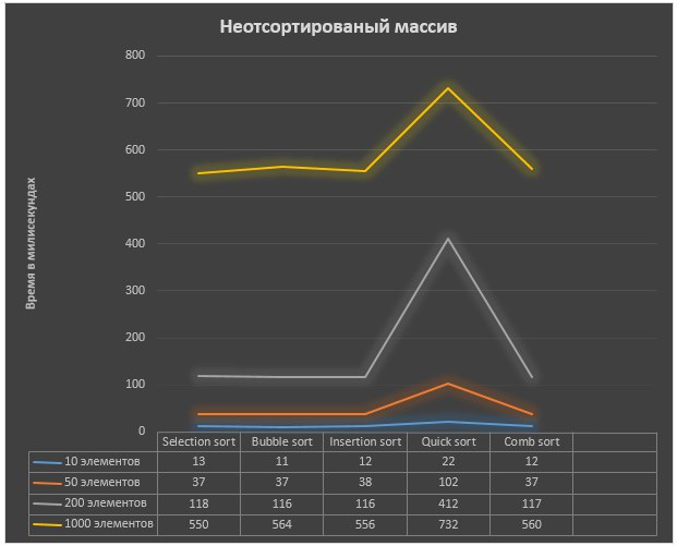 Алгоритмы сортировки массивов сложность. Сортировка вставками. Сортировка графика. Сортировка графика. Временная сложность алгоритма сортировки вставками.