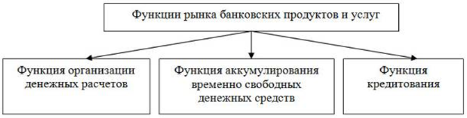 Виды банковских услуг схема