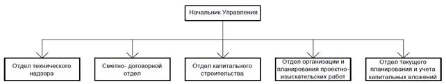 Структура договорного отдела схема