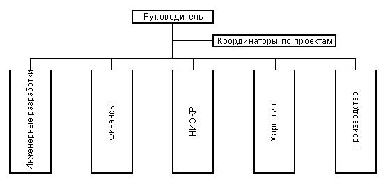 структуры наиболее эффективны при решении каких либо задач проектного характера. 3. структуры наиболее эффективны при решении каких либо задач проектного характера фото. структуры наиболее эффективны при решении каких либо задач проектного характера-3. картинка структуры наиболее эффективны при решении каких либо задач проектного характера. картинка 3