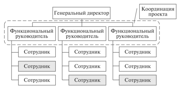 структуры наиболее эффективны при решении каких либо задач проектного характера. 6. структуры наиболее эффективны при решении каких либо задач проектного характера фото. структуры наиболее эффективны при решении каких либо задач проектного характера-6. картинка структуры наиболее эффективны при решении каких либо задач проектного характера. картинка 6