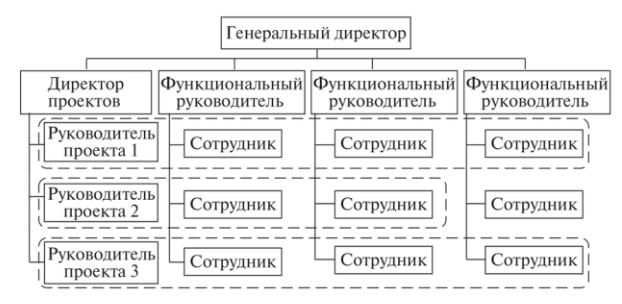 структуры наиболее эффективны при решении каких либо задач проектного характера. 7. структуры наиболее эффективны при решении каких либо задач проектного характера фото. структуры наиболее эффективны при решении каких либо задач проектного характера-7. картинка структуры наиболее эффективны при решении каких либо задач проектного характера. картинка 7