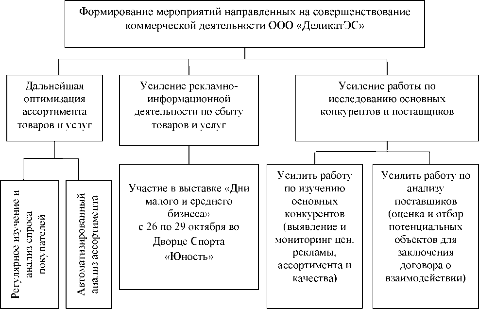 Организация совершенствования коммерческой деятельности