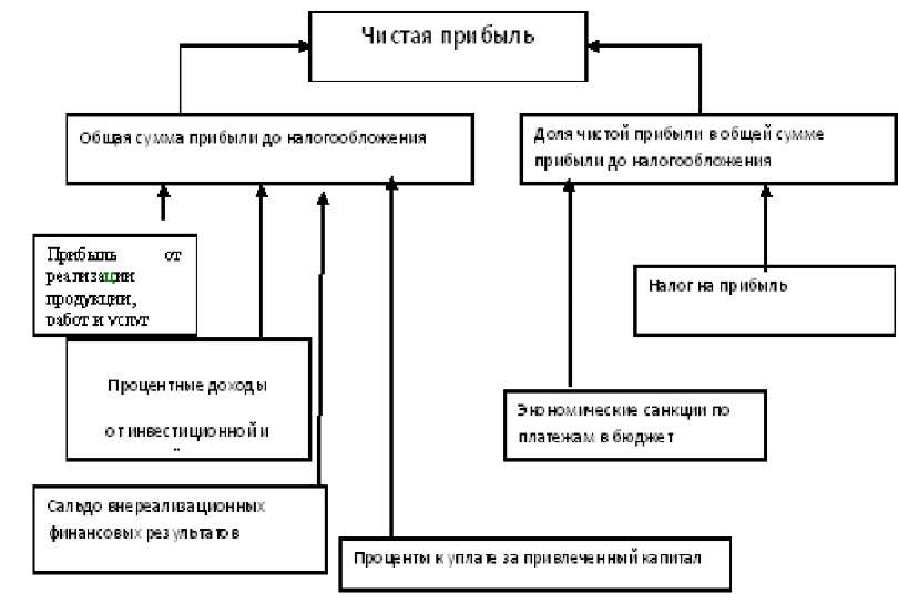 Схема факторного анализа прибыли до налогообложения