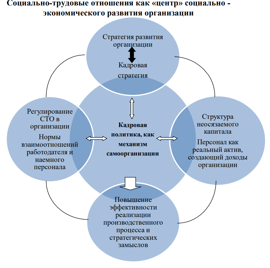 Курсовая работа по теме Основные подходы к определению и этапы построения кадровой политики организации