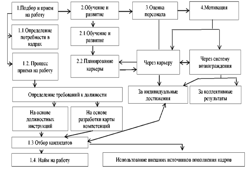 Оценка бизнеса курсовая работа. Алгоритм формирования кадровой стратегии в банке