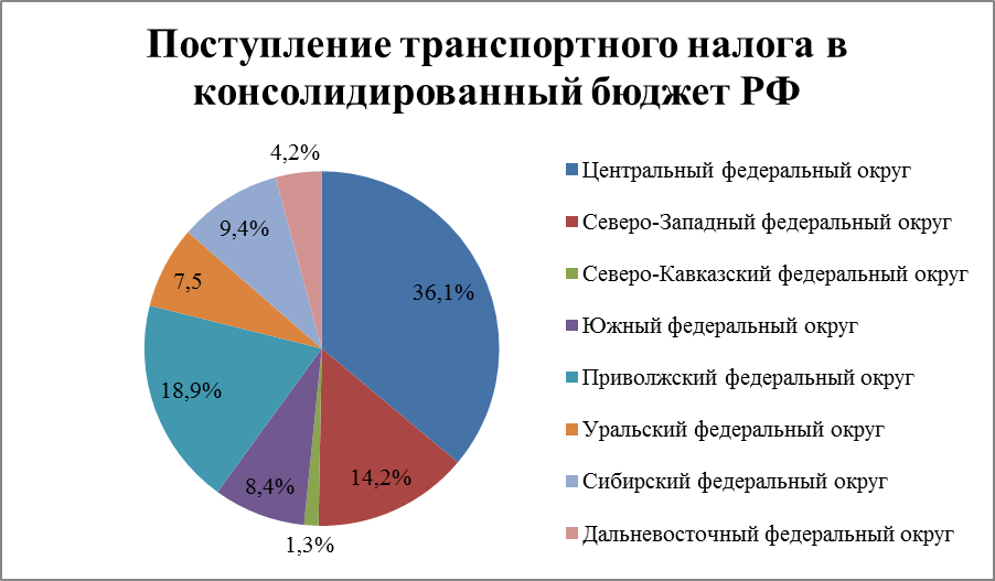 Поступление транспортного налога в бюджет РФ. Поступление в бюджет от транспортного налога РФ. Поступление налогов в бюджет.