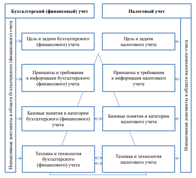 Формирование налогового учета в организации. Принципы ведения налогового учета. взаимосвязь бухгалтерского и налогового учета. принципы бухгалтерского и налогового учета. задачи налогового учета.