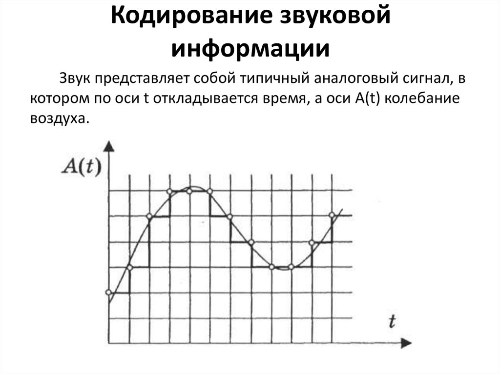 Сигнал на диаграмме представленной ниже представляет собой