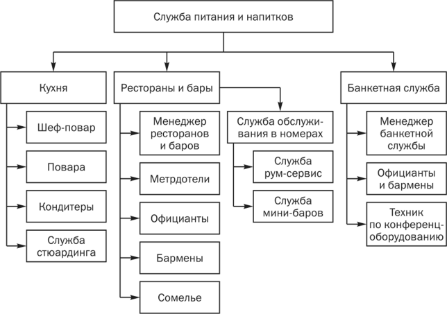 Взаимодействие служб в гостинице схема
