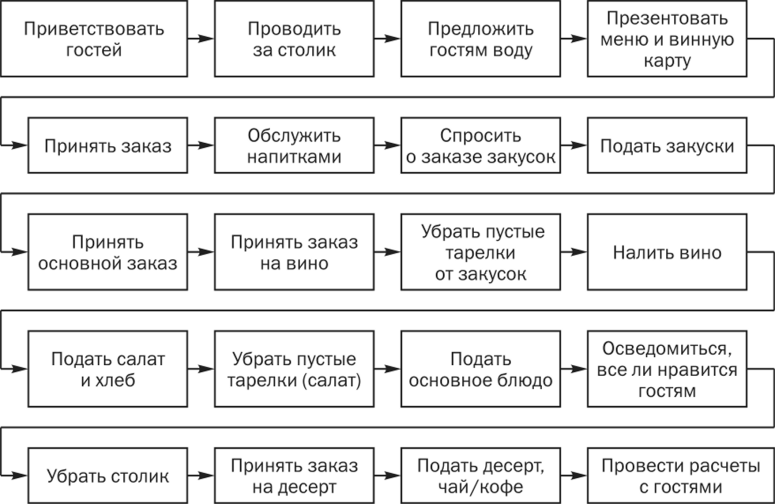 Взаимодействие служб в гостинице схема