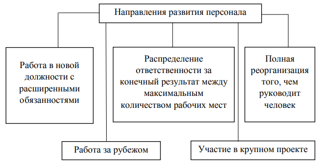 направления развитие персонала. направления развития персонала организации. методы развития персонала. развитие персонала в организации. развитие персонала.