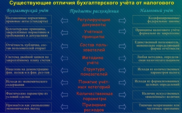 Бухгалтерский и налоговый учет пример