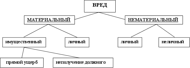 Виды убытков в гражданском праве схема