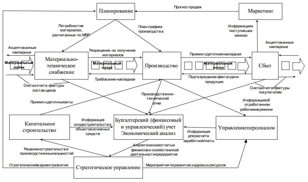Вычерчивание схемы взаимосвязи установки с другими подразделениями предприятия