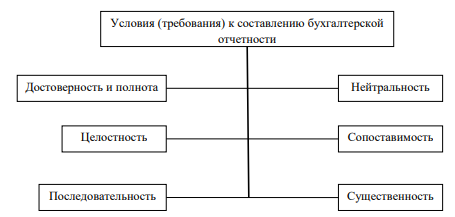 Курсовая работа: Современные виды бухгалтерской финансовой отчетности Курсовая работа: Современные виды бухгалтерской финансовой отчетности