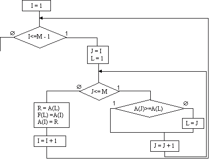 Бинарная сортировка блок схема