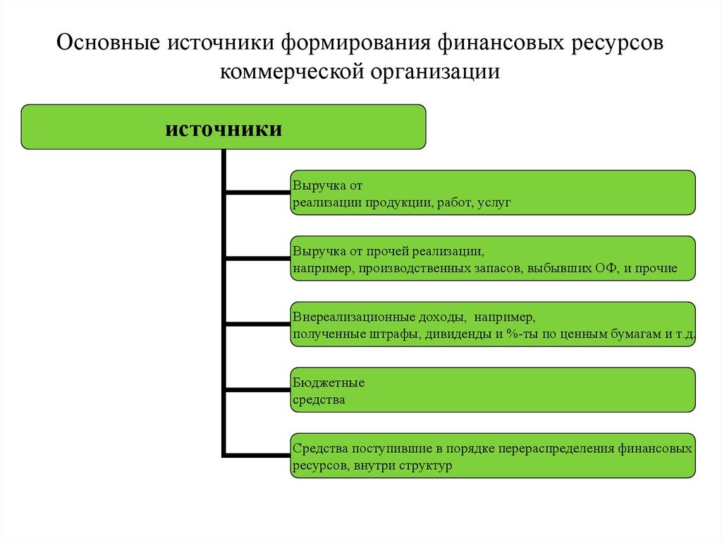 Субъекты торговой организации. Схема использования финансовых ресурсов некоммерческих организаций. Источники формирования финансовых ресурсов НКО. Направления использования финансов НКО. Использования финансовых ресурсов коммерческих организаций..