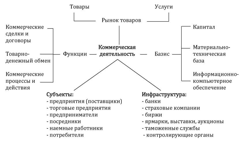 Коммерческая деятельность схема