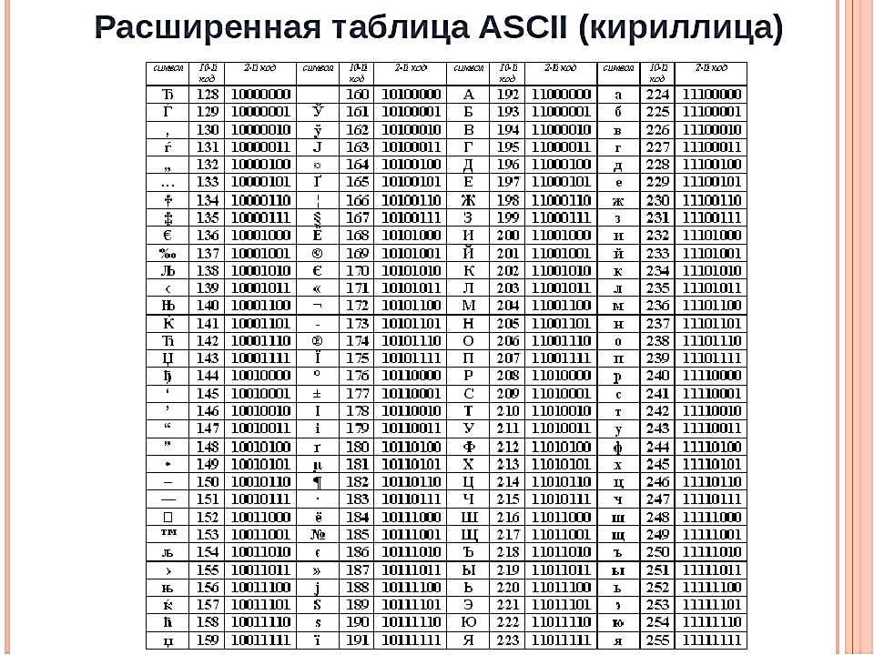 Рис.3 - кодовая таблица ASCII для русского алфавита.