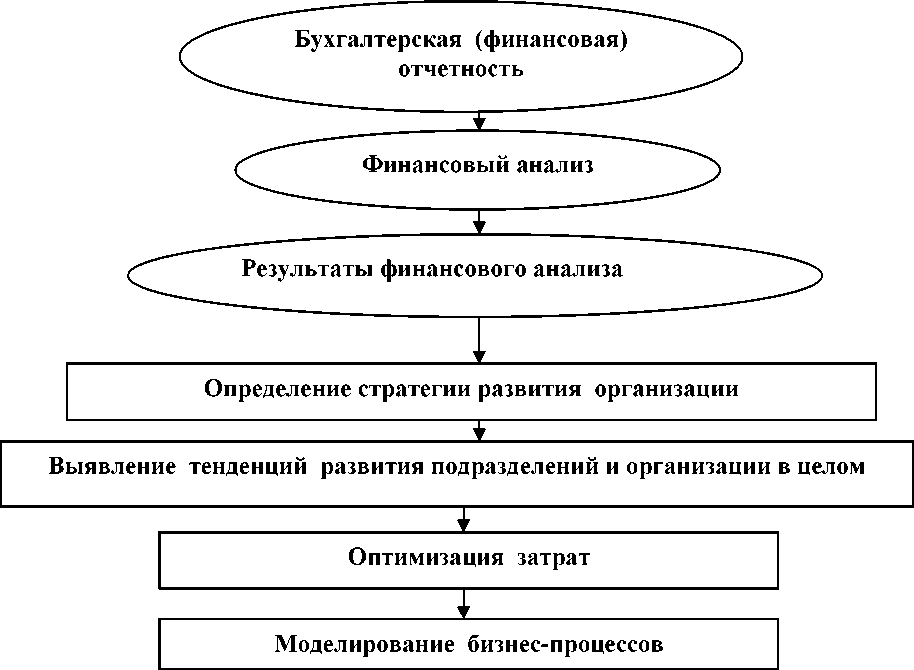 Этапы анализа финансовой деятельности. Схема формирования бухгалтерской (финансовой) отчетности. Последовательность анализа финансовой отчетности схема. Анализ бухгалтерской отчетности схема. Методы анализа бухгалтерской отчетности схема.