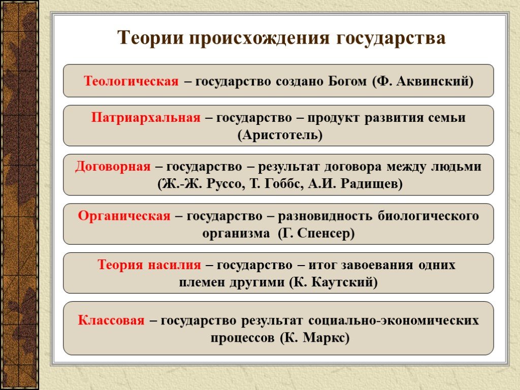 Последовательность возникновения теорий. Перечислите основные теории происхождения государства. 5. Перечислите основные теории возникновения государства. Последовательность возникновения теорий происхождения государства. 1. Перечислите основные теории происхождения государства.