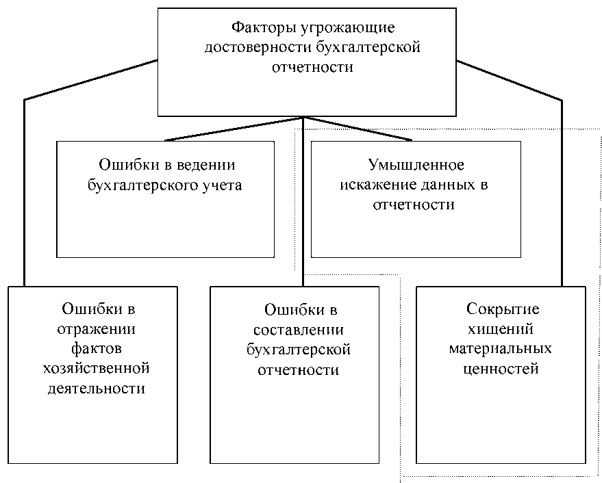 Курсовая работа: Современные виды бухгалтерской финансовой отчетности Курсовая работа: Современные виды бухгалтерской финансовой отчетности