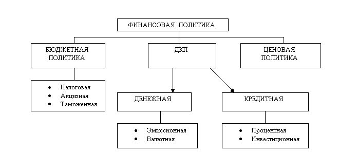 План формирования финансовой политики предприятия