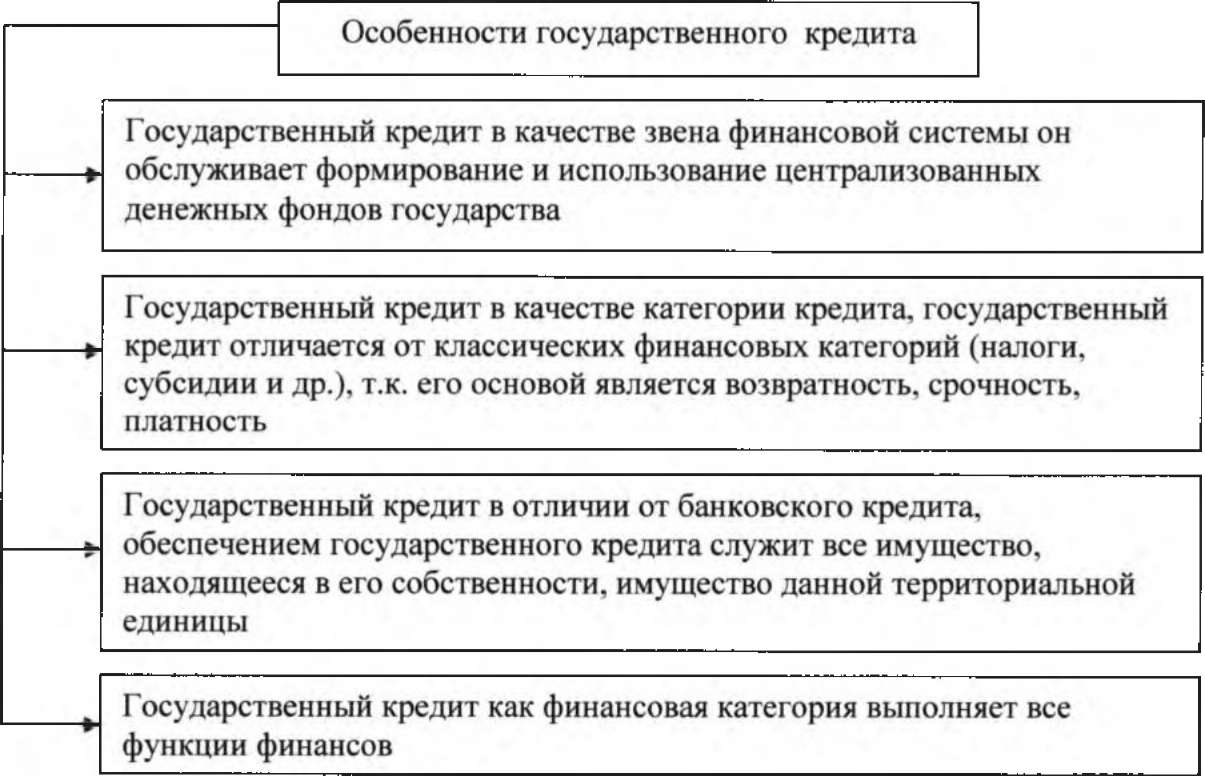 Государственный кредит роль в финансировании государственных расходов и социальных программ